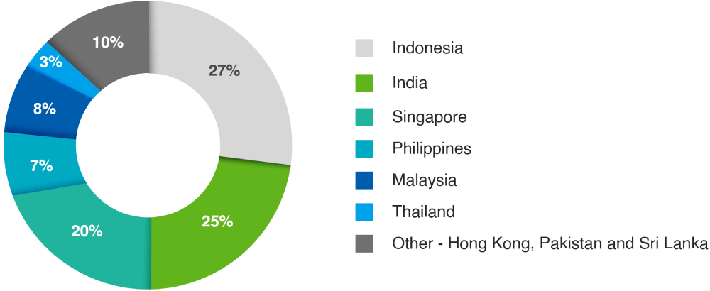 Indonesia | India | Singapore | Philippines | Malaysia | Thailand | Other - Hong Kong, Pakistan and Sri Lanka